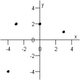 <strong>Graph the ordered pairs below. and </strong> A) B) C) D) E)