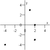 <strong>Graph the ordered pairs below. and </strong> A) B) C) D) E)