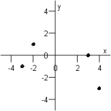 <strong>Graph the ordered pairs below. and </strong> A) B) C) D) E)