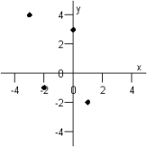 <strong>Graph the ordered pairs below. and </strong> A) B) C) D) E)