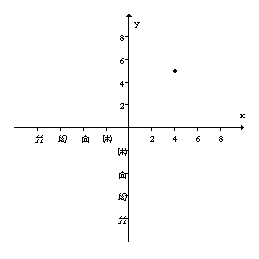 <strong>Find the coordinates of the point below. </strong> A) B) C) D) E)