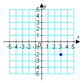 <strong>Name the abscissa of the point shown below. </strong> A) 3 B) -3 C) -2 D) 2 E)