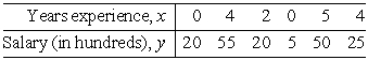 <strong>The number of years of previous work experience and the monthly salary of a person who completes a bachelor's degree in economics are recorded in the following table. Graph the scatter diagram of these data. </strong> A) B) C) D) E)