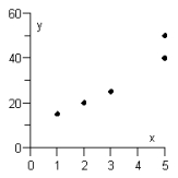 <strong>The number of years of previous work experience and the monthly salary of a person who completes a bachelor's degree in economics are recorded in the following table. Graph the scatter diagram of these data. </strong> A) B) C) D) E)