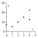 <strong>The number of years of previous work experience and the monthly salary of a person who completes a bachelor's degree in economics are recorded in the following table. Graph the scatter diagram of these data. </strong> A) B) C) D) E)