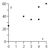 <strong>The number of years of previous work experience and the monthly salary of a person who completes a bachelor's degree in economics are recorded in the following table. Graph the scatter diagram of these data. </strong> A) B) C) D) E)
