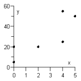 <strong>The number of years of previous work experience and the monthly salary of a person who completes a bachelor's degree in economics are recorded in the following table. Graph the scatter diagram of these data. </strong> A) B) C) D) E)