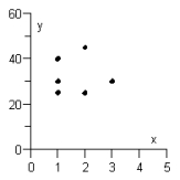 <strong>The number of years of previous work experience and the monthly salary of a person who completes a bachelor's degree in economics are recorded in the following table. Graph the scatter diagram of these data. </strong> A) B) C) D) E)