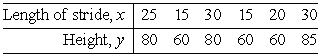 <strong>Sherlock Holmes solved a crime by recognizing a relationship between the length, in inches, of a person's stride and the height of that person in inches. The data for six people are recorded in the table below. Graph the scatter diagram of these data. </strong> A) B) C) D) E)