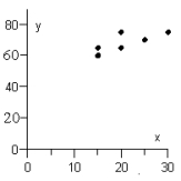 <strong>Sherlock Holmes solved a crime by recognizing a relationship between the length, in inches, of a person's stride and the height of that person in inches. The data for six people are recorded in the table below. Graph the scatter diagram of these data. </strong> A) B) C) D) E)