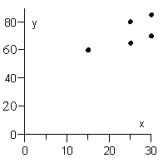 <strong>Sherlock Holmes solved a crime by recognizing a relationship between the length, in inches, of a person's stride and the height of that person in inches. The data for six people are recorded in the table below. Graph the scatter diagram of these data. </strong> A) B) C) D) E)