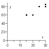 <strong>Sherlock Holmes solved a crime by recognizing a relationship between the length, in inches, of a person's stride and the height of that person in inches. The data for six people are recorded in the table below. Graph the scatter diagram of these data. </strong> A) B) C) D) E)