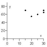 <strong>Sherlock Holmes solved a crime by recognizing a relationship between the length, in inches, of a person's stride and the height of that person in inches. The data for six people are recorded in the table below. Graph the scatter diagram of these data. </strong> A) B) C) D) E)