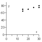 <strong>Sherlock Holmes solved a crime by recognizing a relationship between the length, in inches, of a person's stride and the height of that person in inches. The data for six people are recorded in the table below. Graph the scatter diagram of these data. </strong> A) B) C) D) E)
