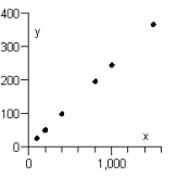 <strong>The scatter diagram below shows the record times for races of different lengths at a junior high school track meet, where x is the length of the race in meters and y is the time of race in seconds. Suppose the school adds a 500-meter race. How will that change the scatter plot? Will the graph have the same number of points or an additional point? </strong> A) The point will be graphed with an x-coordinate of 500 and a y-coordinate equal to the record time for the 500-meter race. The graph will not have an additional point. B) The point will be graphed with an x-coordinate of 500 and a y-coordinate equal to the record time for the 500-meter race. The graph will have an additional point. C) The point will be graphed with an x-coordinate equal to the record time for the 500-meter race and a y-coordinate of 500. The graph will have an additional point. D) The point will be graphed with an x-coordinate equal to the record time for the 500-meter race and a y-coordinate of 500. The graph will not have an additional point. E) The point will be graphed with an x-coordinate of 500 and a y-coordinate of 500. The graph will not have an additional point.