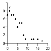<strong>The scatter diagram below pairs numbers of children with the number of households in a certain neighborhood who have that number of children. If the next household that moves in has 2 children, how will that change the scatter diagram? Will the graph have the same number of points or one additional point? </strong> A) The point at x = 2 will move to B) The point at x = 8 will move to C) The graph will have a new point at D) The graph will have a new point at E) The point at x = 2 will move to