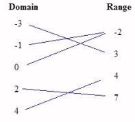 <strong>Does the diagram below represent a function? </strong> A) Insufficient information B) Yes C) No
