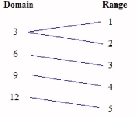 <strong>Does the diagram below represent a function? </strong> A) Insufficient information B) Yes C) No