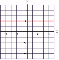 <strong>Graph: </strong> A) B) C)
