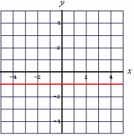 <strong>Graph: </strong> A) B) C)