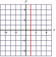 <strong>Graph: </strong> A) B) C)