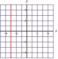 <strong>Graph: </strong> A) B) C)
