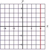 <strong>Graph: </strong> A) B) C)