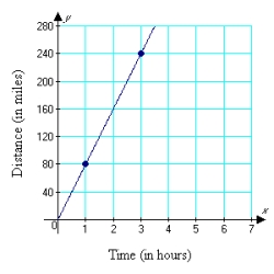 <strong>The graph below shows the relationship between the distance traveled by a motorist and the time of travel. Find the slope of the line between the two points shown on the graph, namely (1, 80) and (3, 240). Write a sentence that states the meaning of the slope. </strong> A) m = 80; The distance traveled by the motorist in 2 hours is 80 miles. B) m = 240; The average speed of the motorist is 240 mph. C) m = 80; The average speed of the motorist is 80 mph. D) m = 160; The average speed of the motorist is 160 mph. E) m = 60; The average speed of the motorist is 60 mph.