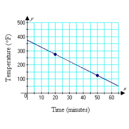 <strong>The graph below shows the relationship between the temperature (degrees Fahrenheit) inside an oven and the time since the oven was turned off. Find the slope of the line between the two points shown on the graph, namely (20, 275) and (50, 125). Write a sentence that states the meaning of the slope. </strong> A) m = -5; The temperature of the oven decreases 5 °/min. B) m = -6; The temperature of the oven decreases 6 °/min. C) m = 5; The temperature of the oven increases 5 °/min. D) m = -150; The temperature of the oven decreases 150 °/min. E) m = 5; The temperature of the oven decreases 5 °/min.