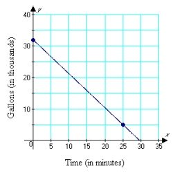 <strong>The graph below shows the number of gallons of water remaining in a pool x minutes after a pump is turned on to drain the pool. Find the slope of the line between the two points shown on the graph, namely (0, 32) and (25, 5). Write a sentence that states the meaning of the slope. </strong> A) m = -1.08; Each minute, 1080 gallons are being drained from the pool. B) m = -1.08; Each minute, 1.08 gallons are being drained from the pool. C) m = -0.93; Every 25 minutes, 930 gallons are being drained from the pool. D) m = -1.08; Every 25 minutes, 1080 gallons are being drained from the pool. E) m = -0.93; Each minute, 930 gallons are being drained from the pool.