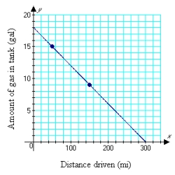 <strong>The graph below shows how the amount of fuel in the tank of a car decreases as the car is driven. Find the slope of the line between the two points shown on the graph, namely (50, 15) and (150, 9). Write a sentence that states the meaning of the slope. </strong> A) m = -0.06; For each 100 miles the car is driven, approximately 0.06 gal of fuel is used. B) m = -0.06; For each mile the car is driven, approximately 0.06 gal of fuel is used. C) m = -0.06; The car averages approximately 60 miles per gallon. D) m = 0.06; For each mile the car is driven, approximately 0.06 gal of fuel is used. E) m = -0.6; For each mile the car is driven, approximately 0.6 gal of fuel is used.