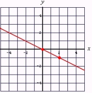 <strong>Graph by using the slope and y-intercept: </strong> A) B) C)