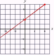 <strong>Graph by using the slope and y-intercept: </strong> A) B) C)