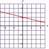 <strong>Graph by using the slope and y-intercept: </strong> A) B) C)