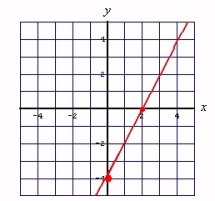 <strong>Graph by using the slope and y-intercept: </strong> A) B) C)
