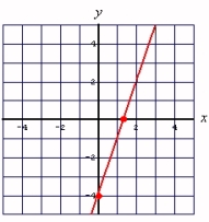 <strong>Graph by using the slope and y-intercept: </strong> A) B) C)