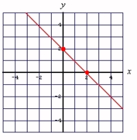 <strong>Graph by using the slope and y-intercept: </strong> A) B) C)