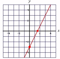 <strong>Graph by using the slope and y-intercept: </strong> A) B) C)
