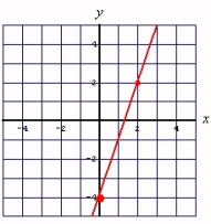 <strong>Graph by using the slope and y-intercept: </strong> A) B) C)