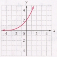 <strong>Graph: </strong> A) B) C) D)