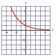 <strong>Graph: </strong> A) B) C) D)