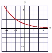 <strong>Graph: </strong> A) B) C) D)