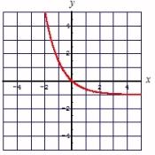 <strong>Graph: </strong> A) B) C) D)