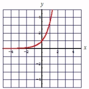 <strong>Graph: </strong> A) B) C) D)