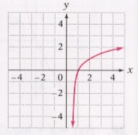 <strong>Graph: </strong> A) B) C) D)