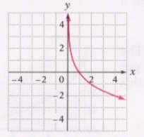 <strong>Graph: </strong> A) B) C) D)
