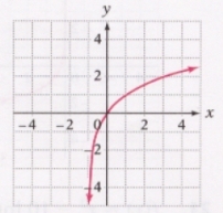 <strong>Graph: </strong> A) B) C) D)