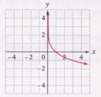 <strong>Graph: </strong> A) B) C) D)