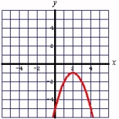 <strong>Find the vertex and axis of symmetry, and then graph the parabola given by: </strong> A) Vertex: (2, -1); Axis of symmetry: x = 2 B) Vertex: (-2, -8); Axis of symmetry: x = -2 C) Vertex: (1, -2); Axis of symmetry: x = 1