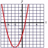 <strong>Find the vertex and axis of symmetry, and then graph the parabola given by: </strong> A) Vertex: (2, -1); Axis of symmetry: x = 2 B) Vertex: (-2, -8); Axis of symmetry: x = -2 C) Vertex: (1, -2); Axis of symmetry: x = 1